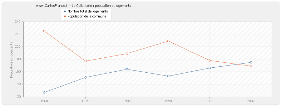 La Collancelle : population et logements